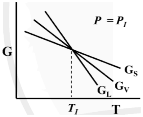 G versus T at P = PI: three falling lines crossing at TI; GS is the shallowest, GV the middle and GL the steepest