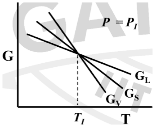G versus T at P = PI: three falling lines crossing at TI; GL is the shallowest, GS the middle and GV the steepest