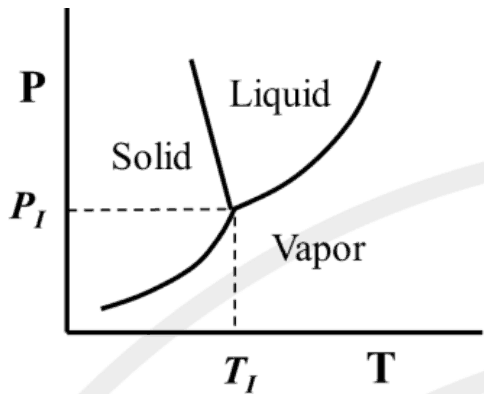 Pressure-temperature phase diagram with solid, liquid and vapor regions meeting at the triple point TI, PI