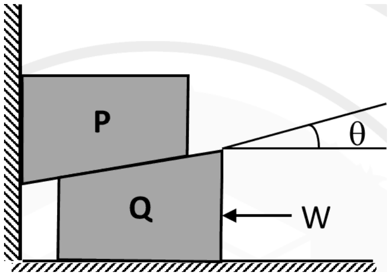 Block P rests against a vertical wall on top of wedge block Q, which sits on the floor; their contact face rises to the right at angle theta, and a horizontal force W pushes Q toward the wall