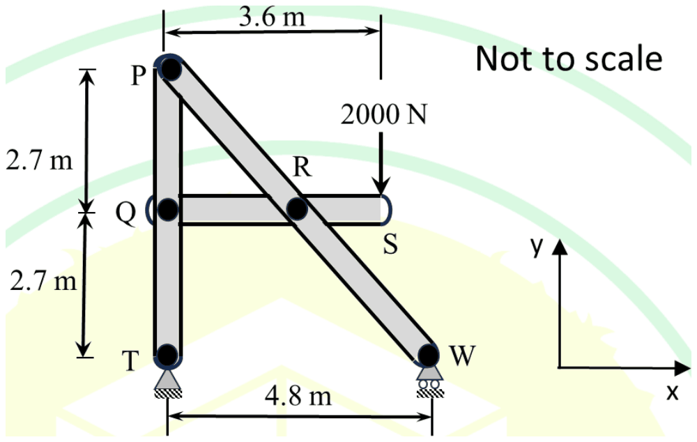 A-frame: vertical member PQT 5.4 m tall pinned at T, inclined member PRW to a roller at W 4.8 m from T, horizontal member QRS with a 2000 N downward load at S, 3.6 m from the line of PT