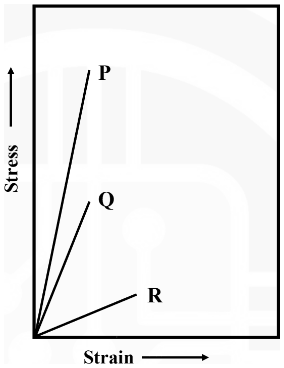 Stress against strain: three straight lines from the origin, P the steepest, Q of intermediate slope and R the least steep