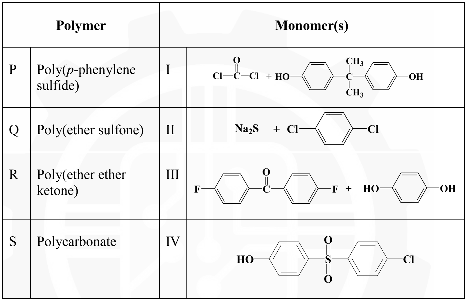 Table. Polymers: P poly(p-phenylene sulfide), Q poly(ether sulfone), R poly(ether ether ketone), S polycarbonate. Monomers: I phosgene plus bisphenol A; II sodium sulfide plus p-dichlorobenzene; III 4,4-difluorobenzophenone plus hydroquinone; IV 4-chloro-4-hydroxydiphenyl sulfone