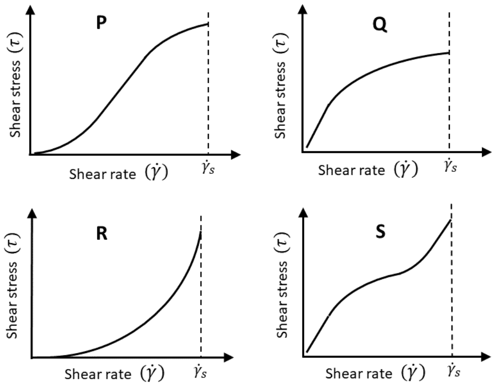 Four plots of shear stress against shear rate: P starts flat and curves upward then levels off (S-shaped); Q rises linearly at first then bends over, increasing ever more slowly; R curves upward ever more steeply; S rises, flattens, then rises steeply again