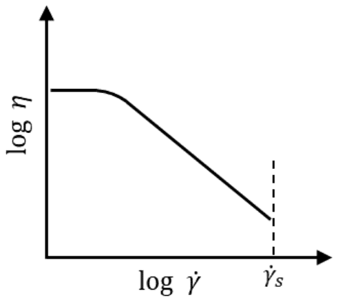 Log of viscosity against log of shear rate: a flat plateau at low shear rate, then a straight line falling steadily up to the limit gamma dot s