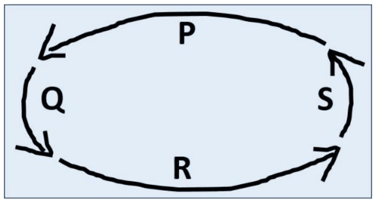 Anticlockwise closed loop in the Southern Indian Ocean: P along the top flowing west, Q down the left side flowing south, R along the bottom flowing east and S up the right side flowing north