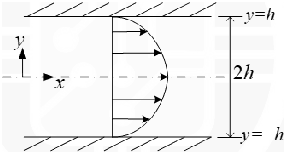 Two fixed parallel plates at y = h and y = -h with a parabolic velocity profile between them, fastest on the centreline y = 0