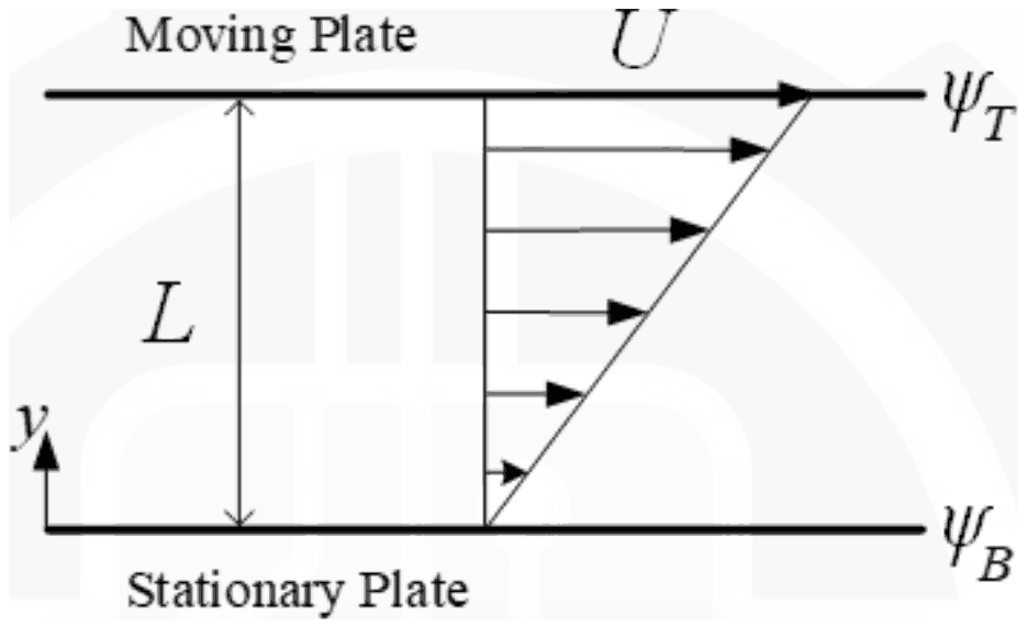 A stationary bottom plate with stream function psi B and a top plate a distance L above moving at U with stream function psi T; the velocity profile between them rises linearly from zero to U