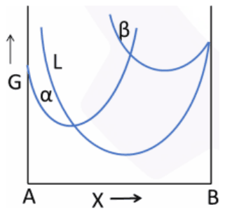 L curve lowest of the three