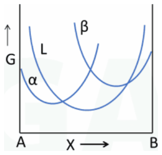 L curve dipping below alpha and beta in the middle