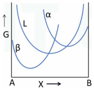 Beta curve near A, alpha near B, L between