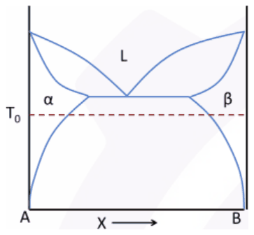 Eutectic phase diagram of A and B, phases alpha, beta and L; T0 lies below the eutectic, in the alpha plus beta field