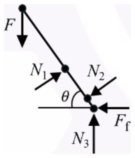 Free body diagram of the lever with F downward at R, N1 perpendicular to the lever, N2 at the lower contact, and at S a friction force Ff to the left and N3 upward