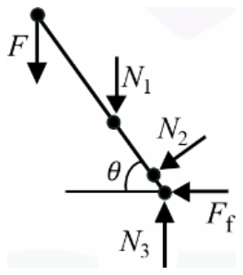 Free body diagram of the lever with F downward, N1 vertical downward on the lever, N2 perpendicular to the lever, and at S a friction force Ff to the left and N3 upward