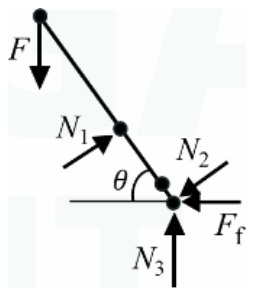 Free body diagram of the lever with F downward, N1 perpendicular to the lever, N2 at the lower contact, and at S a friction force Ff to the left and N3 upward