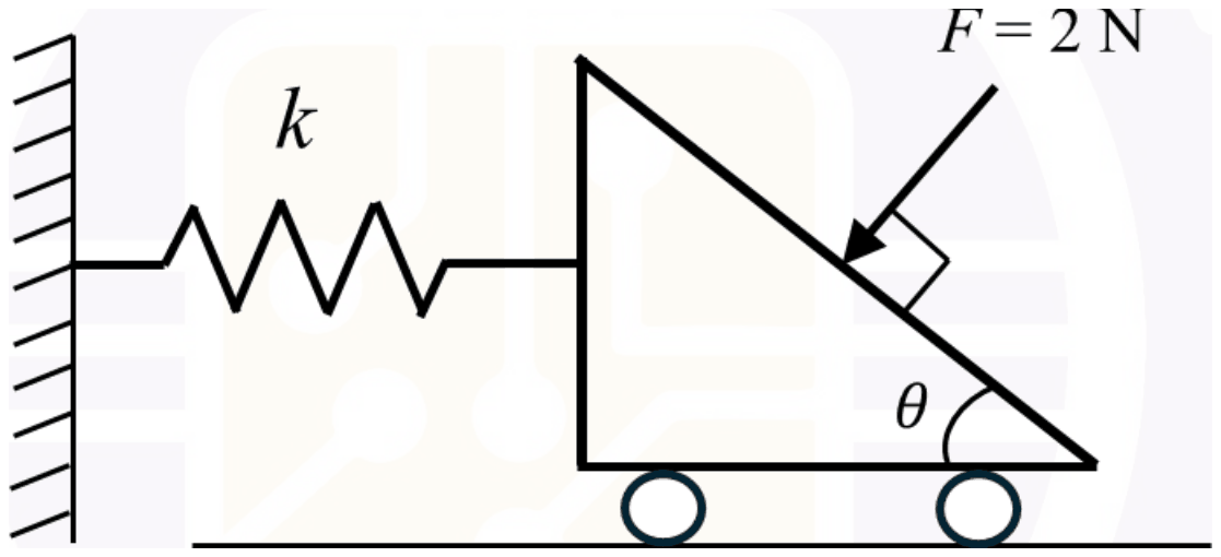 A right-angled wedge block on rollers is attached by a spring k to a wall on its left; its sloping face makes angle theta with the base, and the force F = 2 N presses on the sloping face at right angles to it