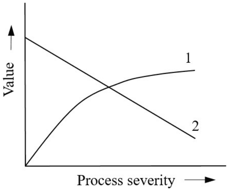 Value plotted against Process severity: line 1 rises steeply from the origin and then levels off, line 2 starts high on the Value axis and falls steadily, crossing line 1