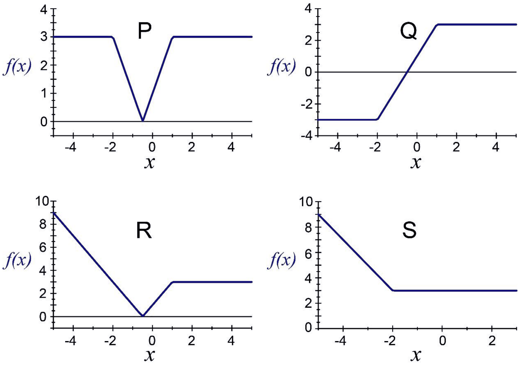 Four graphs of f(x) against x: P is flat at 3, dips in a V to 0 at x = -0.5 and is flat at 3 again from x = 1; Q rises from -3 to 3 between x = -2 and x = 1; R falls from 9 at x = -5 to 0 at x = -0.5 then rises to 3; S falls from 9 to 3 at x = -2 and stays at 3