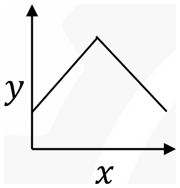 A graph of y against x that rises linearly to a peak and then falls linearly