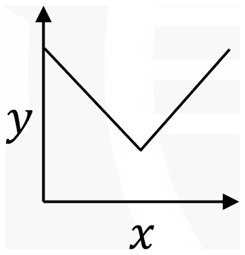 A graph of y against x that falls linearly to a minimum and then rises linearly