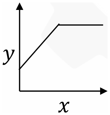 A graph of y against x that rises linearly and then stays constant