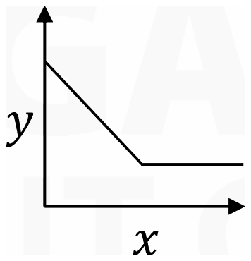 A graph of y against x that falls linearly and then stays constant