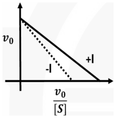 Eadie-Hofstee plot of v0 against v0/[S]: the solid +I line has the same y-intercept as the dotted -I line but a larger x-intercept