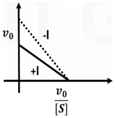 Eadie-Hofstee plot of v0 against v0/[S]: the solid +I line starts lower on the y-axis than the dotted -I line and meets it at the same x-intercept