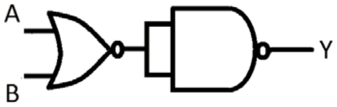Inputs A and B go to a NOR gate; the NOR output is connected to both inputs of a NAND gate, whose output is Y