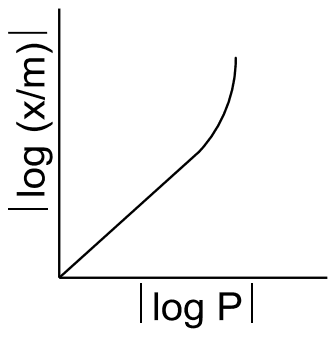 Plot of absolute log (x/m) against absolute log P: a straight line from the origin that bends sharply upward at the end