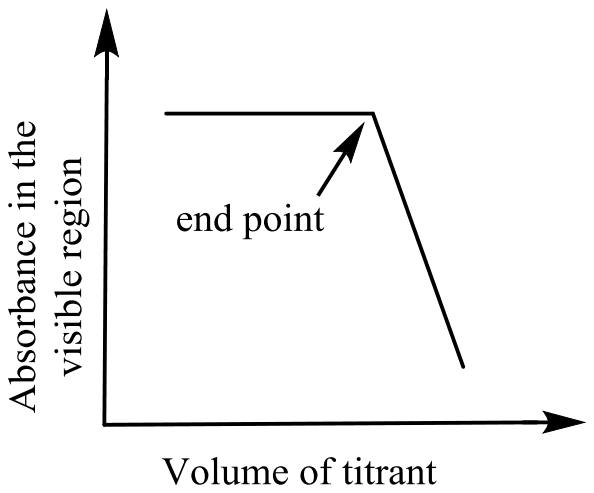 Absorbance in the visible region against volume of titrant: flat, then falling after the end point