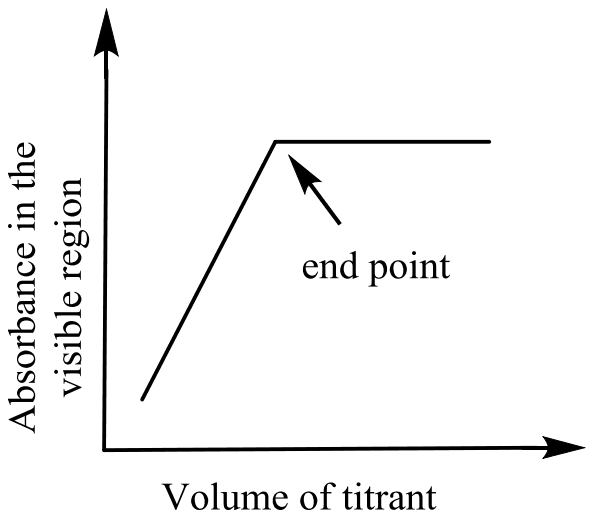 Absorbance in the visible region against volume of titrant: rising, then flat after the end point