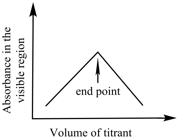 Absorbance in the visible region against volume of titrant: rising to the end point, then falling