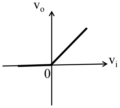 Graph of vo against vi: zero for negative vi, then a straight line of slope one rising from the origin