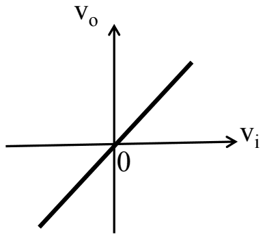 Graph of vo against vi: a straight line through the origin