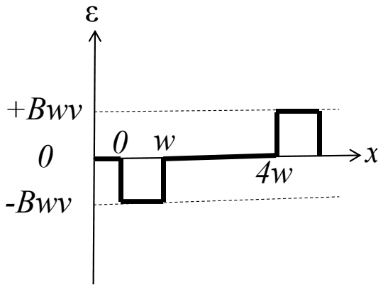 Graph of emf against x: a negative pulse of height Bwv between 0 and w, then a positive pulse after 4w