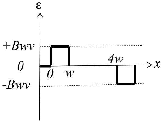 Graph of emf against x: a positive pulse of height Bwv between 0 and w, then a negative pulse after 4w