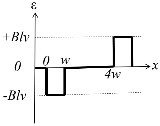 Graph of emf against x: a negative pulse of height Blv between 0 and w, then a positive pulse after 4w