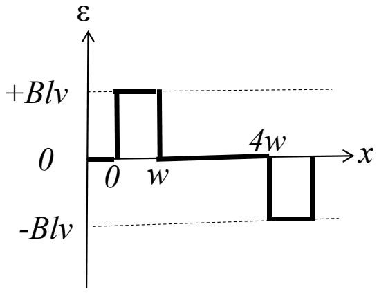 Graph of emf against x: a positive pulse of height Blv between 0 and w, then a negative pulse after 4w