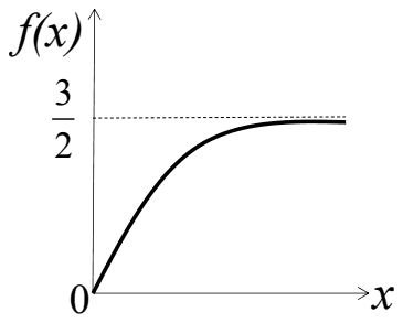 Curve of f(x) rising from 0 with finite slope and levelling off at 3/2