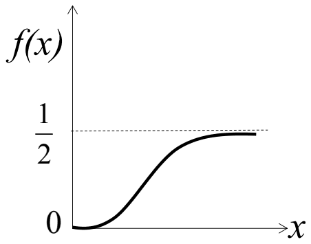 S-shaped curve of f(x) rising from 0 and levelling off at 1/2