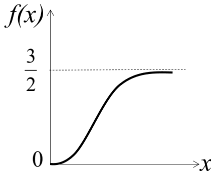 S-shaped curve of f(x) rising from 0 and levelling off at 3/2