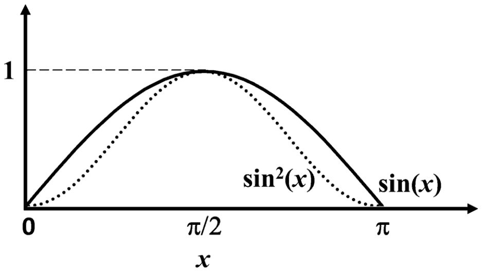 Graph of sin(x) as a solid curve and sin squared of x as a dotted curve from 0 to pi, both peaking at 1 at pi/2, with the dotted curve inside the solid curve