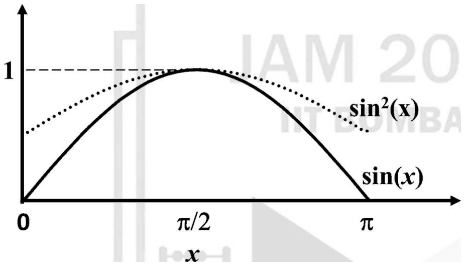 Graph of sin(x) as a solid curve and a dotted curve labelled sin squared of x that starts above zero and lies above the solid curve