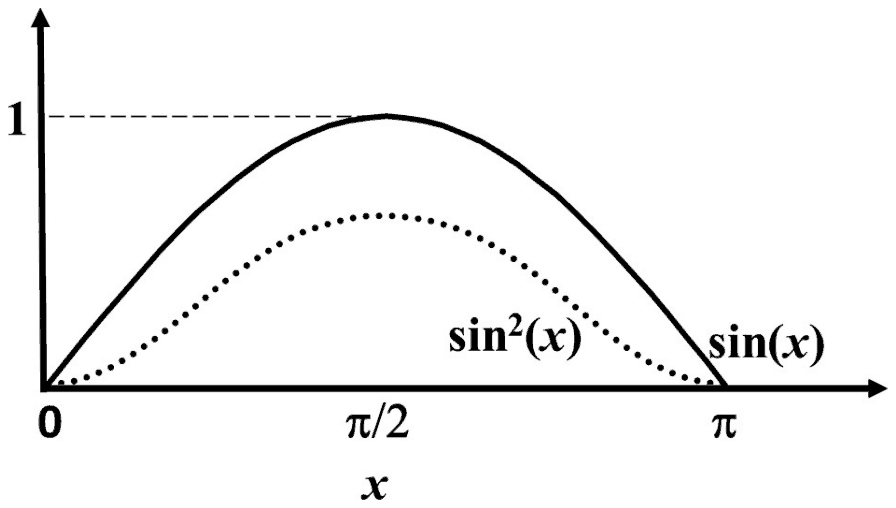Graph of sin(x) as a solid curve peaking at 1 and a dotted sin squared of x curve with a lower peak, below the solid curve
