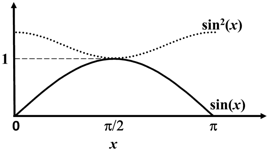 Graph of sin(x) as a solid curve peaking at 1 and a dotted curve labelled sin squared of x that starts high, dips to 1 at pi/2 and rises again