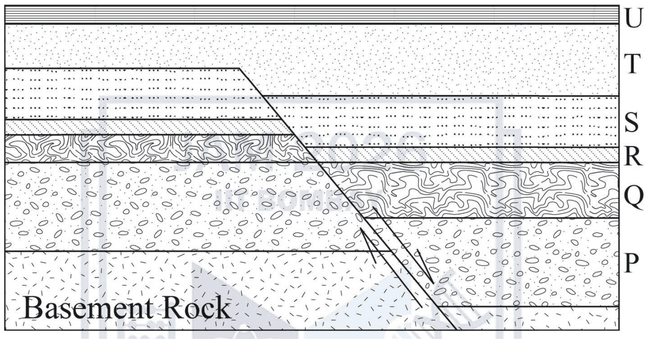 Cross-section of sedimentary beds P (lowest) to U (top) on basement rock, cut by a fault that dips down to the right and offsets the beds; the fault tip ends inside bed T.