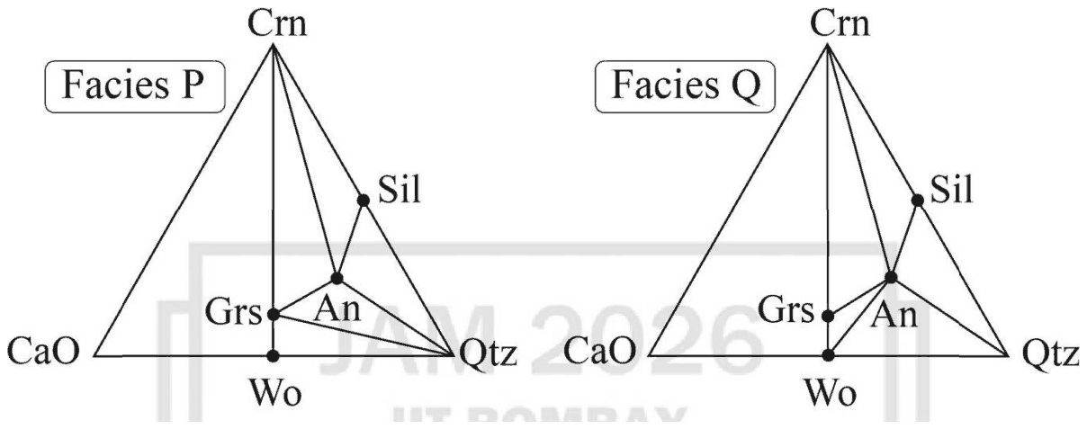 Two triangles labelled Facies P and Facies Q with corners CaO, Crn and Qtz, Wo on the CaO-Qtz side, Sil on the Crn-Qtz side and Grs and An inside; tie-lines Crn-Grs-Wo, Crn-An, An-Sil, Grs-An and An-Qtz in both; Facies P also has Grs-Qtz and Facies Q has Wo-An instead