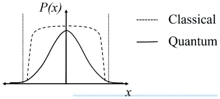 Classical curve flat on top and steep at the turning points; quantum curve a bell shape peaked at the centre and falling to zero near the turning points
