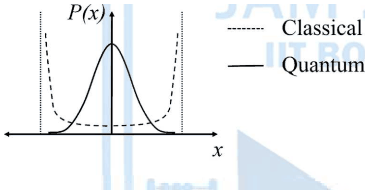 Classical curve high at the turning points and low in the middle; quantum curve a narrow bell peak at the centre